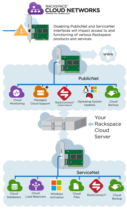 Removing Networks from a Cloud Server