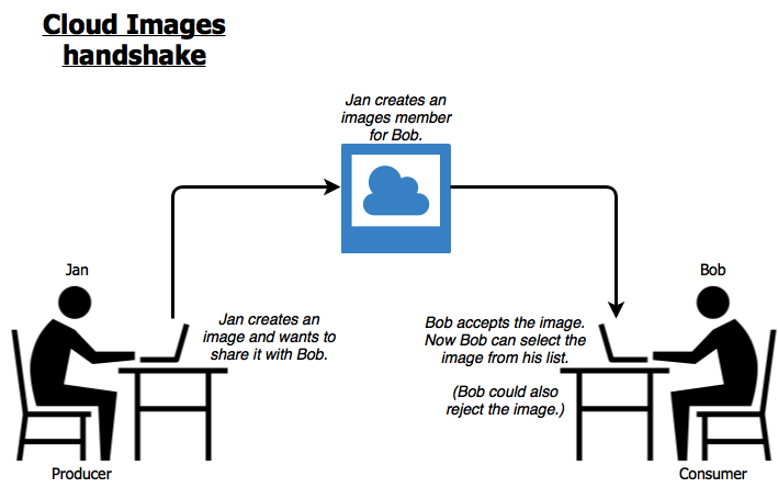 The image producer creates an image and creates an image member for the image consumer; the image consumer accepts or rejects the image.