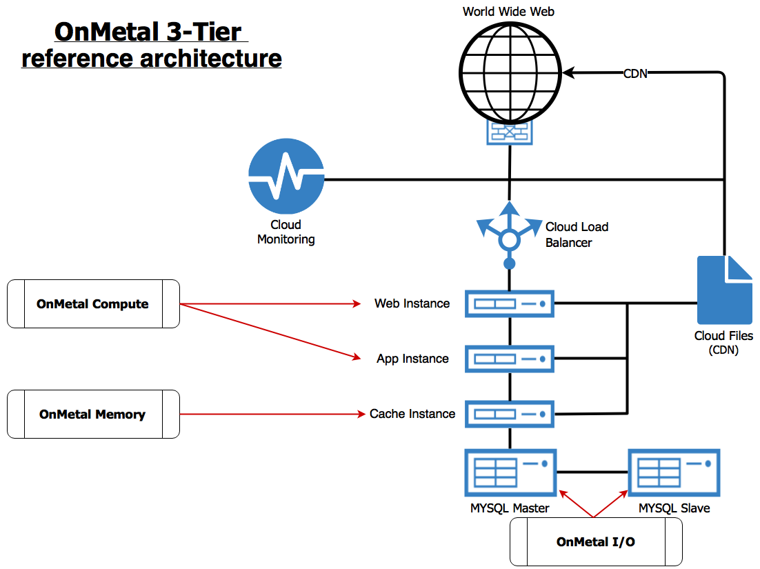 OnMetal Cloud Servers add a performance boost.