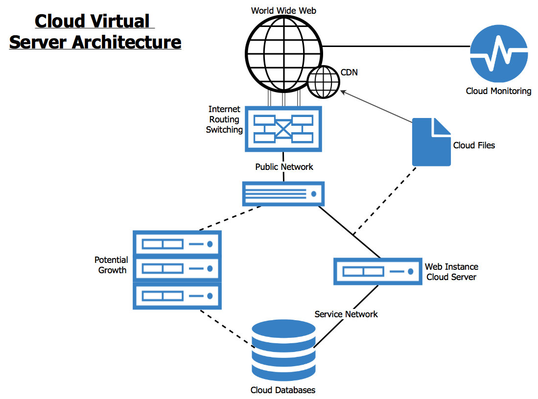 Virtual Cloud Servers are the core of a rich configuration.