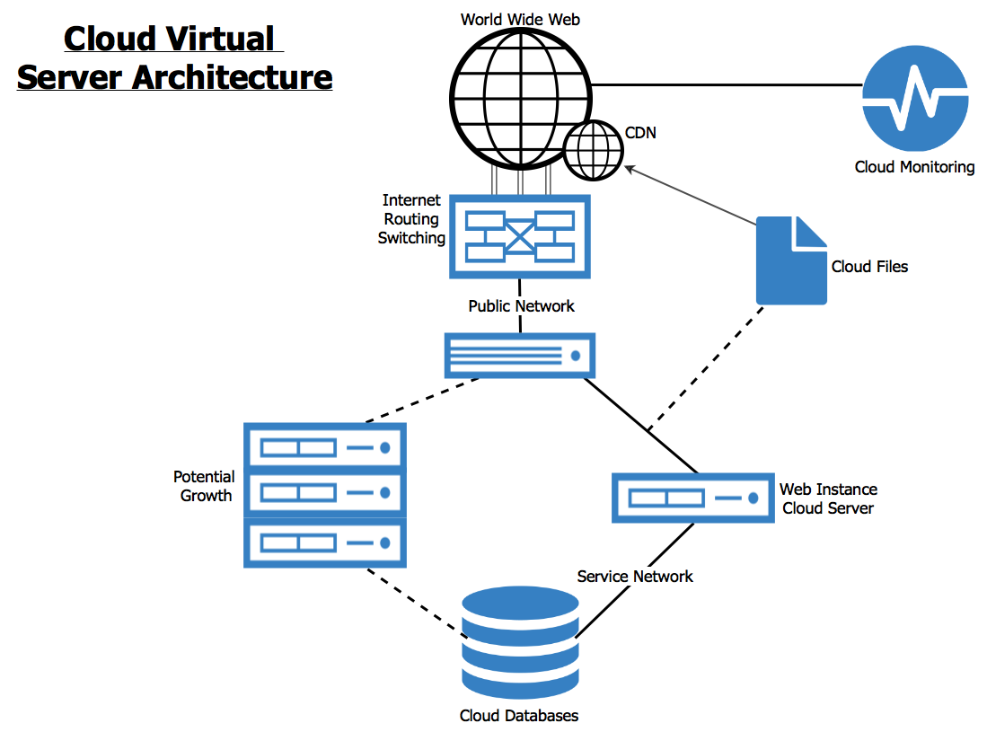 Understanding Cloud Servers — Rackspace Cloud Core Infrastructure ...