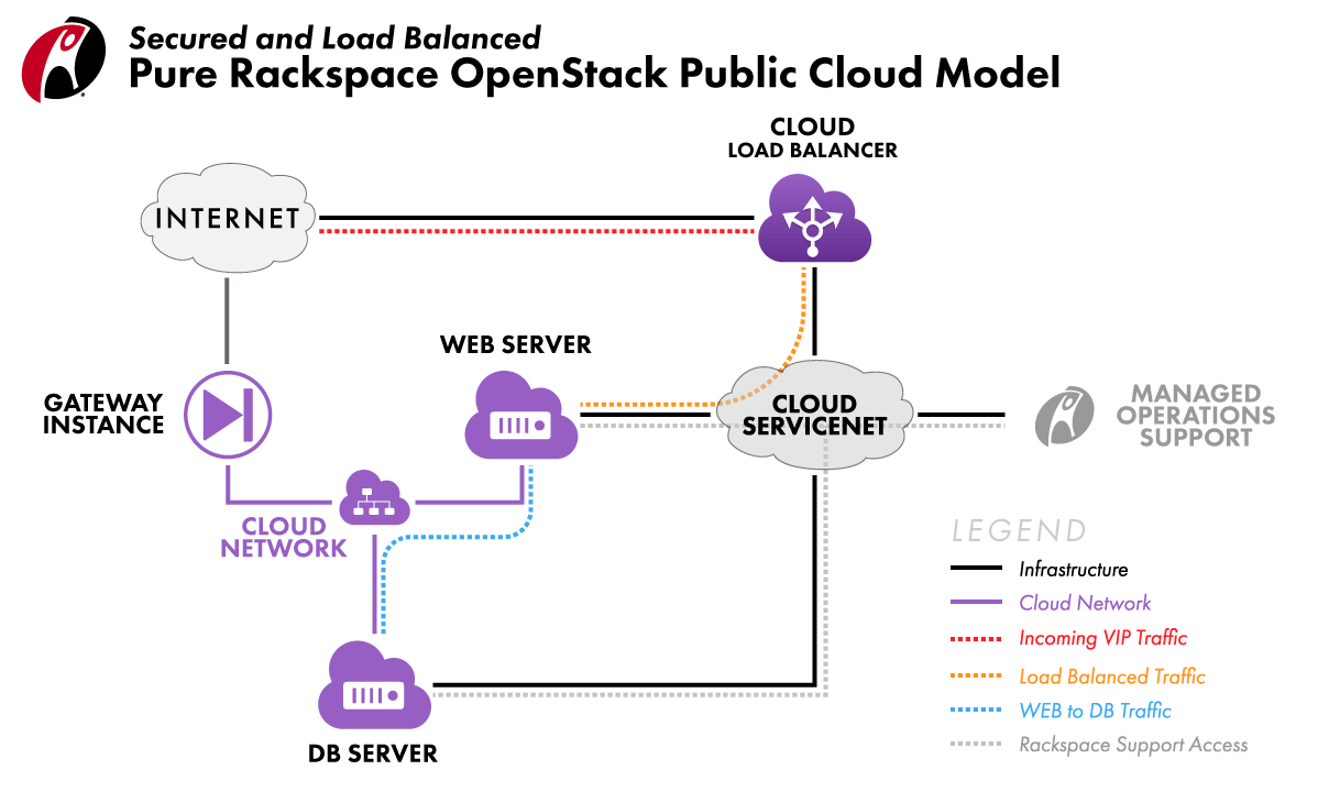 Servers Behind a Gateway Instance