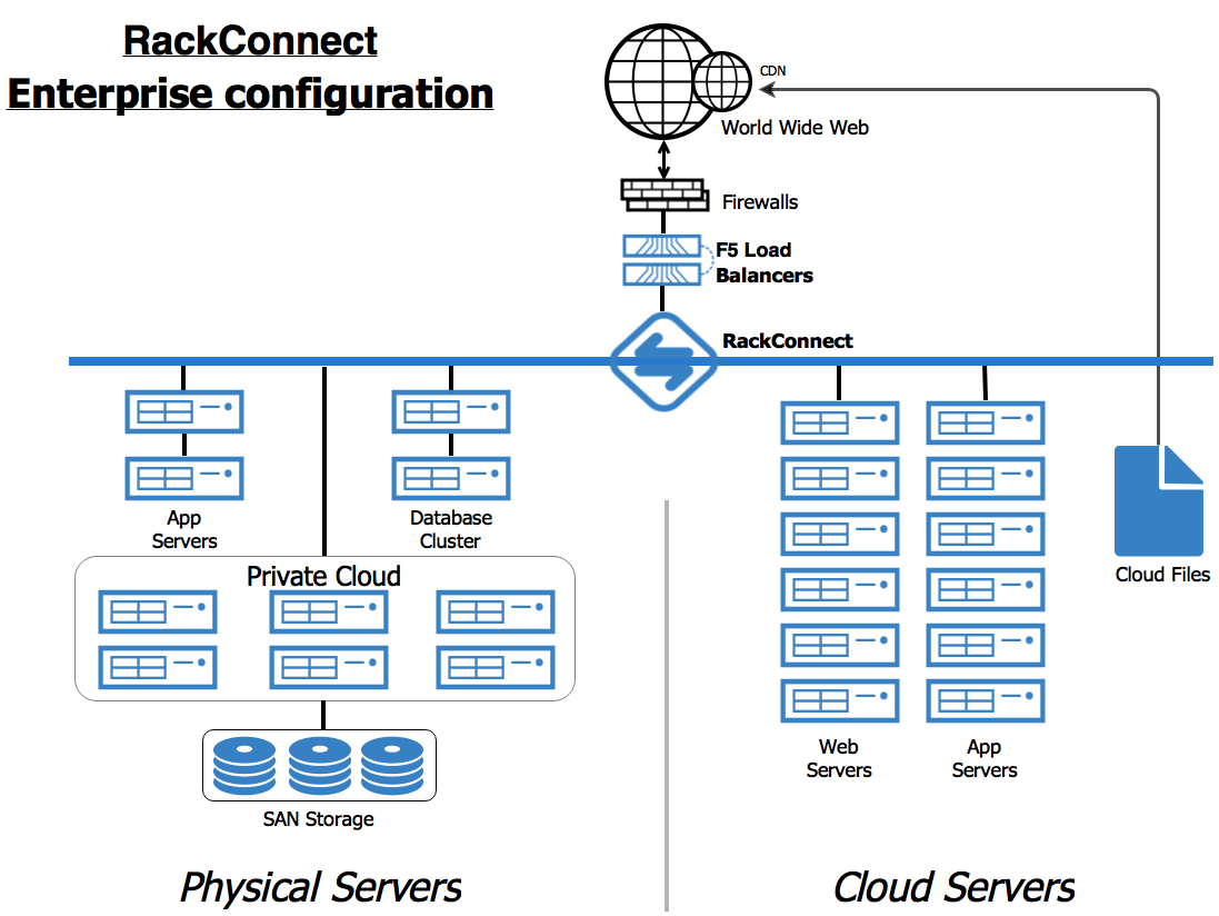 RackConnect enables cloud servers and physical servers to cooperate behind the same load balancer and firewall.